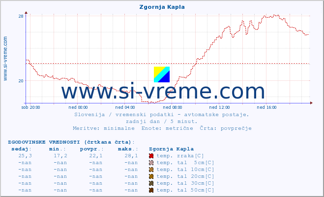 POVPREČJE :: Zgornja Kapla :: temp. zraka | vlaga | smer vetra | hitrost vetra | sunki vetra | tlak | padavine | sonce | temp. tal  5cm | temp. tal 10cm | temp. tal 20cm | temp. tal 30cm | temp. tal 50cm :: zadnji dan / 5 minut.