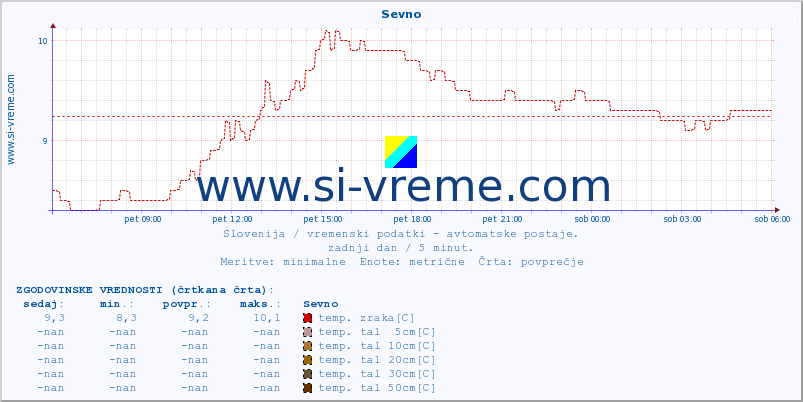 POVPREČJE :: Sevno :: temp. zraka | vlaga | smer vetra | hitrost vetra | sunki vetra | tlak | padavine | sonce | temp. tal  5cm | temp. tal 10cm | temp. tal 20cm | temp. tal 30cm | temp. tal 50cm :: zadnji dan / 5 minut.