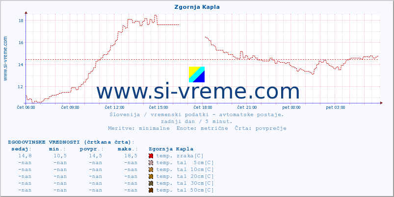 POVPREČJE :: Zgornja Kapla :: temp. zraka | vlaga | smer vetra | hitrost vetra | sunki vetra | tlak | padavine | sonce | temp. tal  5cm | temp. tal 10cm | temp. tal 20cm | temp. tal 30cm | temp. tal 50cm :: zadnji dan / 5 minut.