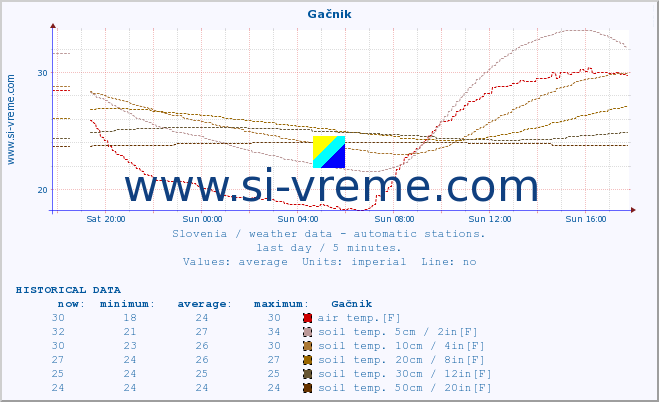  :: Gačnik :: air temp. | humi- dity | wind dir. | wind speed | wind gusts | air pressure | precipi- tation | sun strength | soil temp. 5cm / 2in | soil temp. 10cm / 4in | soil temp. 20cm / 8in | soil temp. 30cm / 12in | soil temp. 50cm / 20in :: last day / 5 minutes.