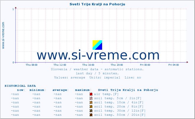  :: Sveti Trije Kralji na Pohorju :: air temp. | humi- dity | wind dir. | wind speed | wind gusts | air pressure | precipi- tation | sun strength | soil temp. 5cm / 2in | soil temp. 10cm / 4in | soil temp. 20cm / 8in | soil temp. 30cm / 12in | soil temp. 50cm / 20in :: last day / 5 minutes.