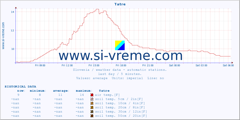  :: Tatre :: air temp. | humi- dity | wind dir. | wind speed | wind gusts | air pressure | precipi- tation | sun strength | soil temp. 5cm / 2in | soil temp. 10cm / 4in | soil temp. 20cm / 8in | soil temp. 30cm / 12in | soil temp. 50cm / 20in :: last day / 5 minutes.