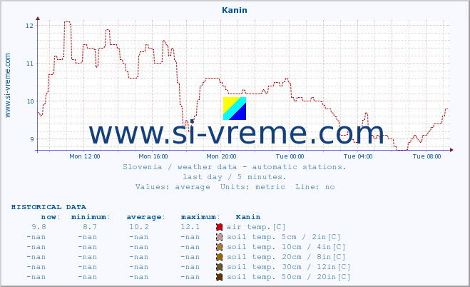  :: Kanin :: air temp. | humi- dity | wind dir. | wind speed | wind gusts | air pressure | precipi- tation | sun strength | soil temp. 5cm / 2in | soil temp. 10cm / 4in | soil temp. 20cm / 8in | soil temp. 30cm / 12in | soil temp. 50cm / 20in :: last day / 5 minutes.