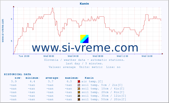  :: Kanin :: air temp. | humi- dity | wind dir. | wind speed | wind gusts | air pressure | precipi- tation | sun strength | soil temp. 5cm / 2in | soil temp. 10cm / 4in | soil temp. 20cm / 8in | soil temp. 30cm / 12in | soil temp. 50cm / 20in :: last day / 5 minutes.