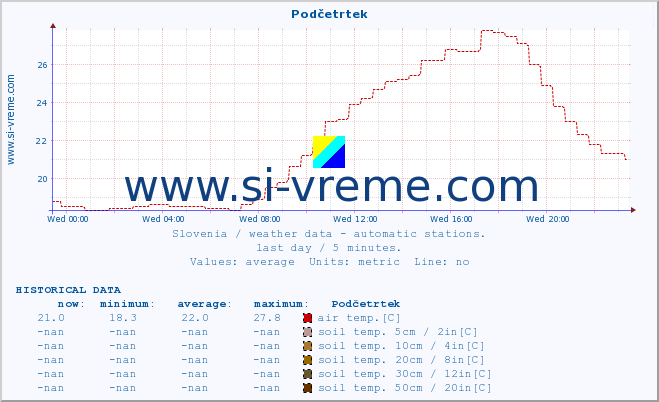  :: Podčetrtek :: air temp. | humi- dity | wind dir. | wind speed | wind gusts | air pressure | precipi- tation | sun strength | soil temp. 5cm / 2in | soil temp. 10cm / 4in | soil temp. 20cm / 8in | soil temp. 30cm / 12in | soil temp. 50cm / 20in :: last day / 5 minutes.