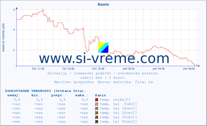 POVPREČJE :: Kanin :: temp. zraka | vlaga | smer vetra | hitrost vetra | sunki vetra | tlak | padavine | sonce | temp. tal  5cm | temp. tal 10cm | temp. tal 20cm | temp. tal 30cm | temp. tal 50cm :: zadnji dan / 5 minut.