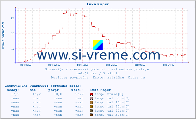 POVPREČJE :: Luka Koper :: temp. zraka | vlaga | smer vetra | hitrost vetra | sunki vetra | tlak | padavine | sonce | temp. tal  5cm | temp. tal 10cm | temp. tal 20cm | temp. tal 30cm | temp. tal 50cm :: zadnji dan / 5 minut.