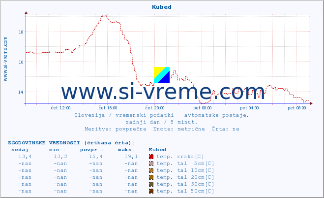 POVPREČJE :: Kubed :: temp. zraka | vlaga | smer vetra | hitrost vetra | sunki vetra | tlak | padavine | sonce | temp. tal  5cm | temp. tal 10cm | temp. tal 20cm | temp. tal 30cm | temp. tal 50cm :: zadnji dan / 5 minut.