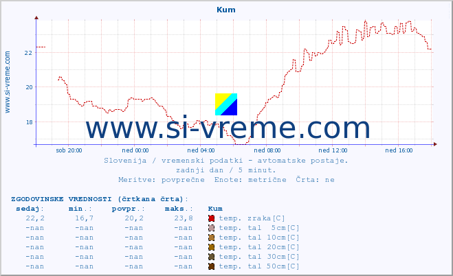 POVPREČJE :: Kum :: temp. zraka | vlaga | smer vetra | hitrost vetra | sunki vetra | tlak | padavine | sonce | temp. tal  5cm | temp. tal 10cm | temp. tal 20cm | temp. tal 30cm | temp. tal 50cm :: zadnji dan / 5 minut.