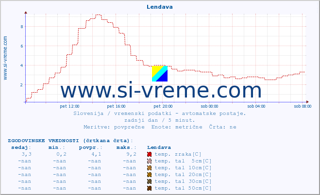 POVPREČJE :: Lendava :: temp. zraka | vlaga | smer vetra | hitrost vetra | sunki vetra | tlak | padavine | sonce | temp. tal  5cm | temp. tal 10cm | temp. tal 20cm | temp. tal 30cm | temp. tal 50cm :: zadnji dan / 5 minut.