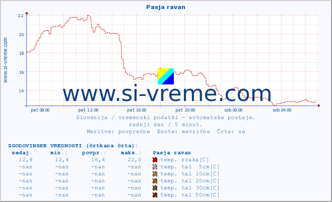 POVPREČJE :: Pasja ravan :: temp. zraka | vlaga | smer vetra | hitrost vetra | sunki vetra | tlak | padavine | sonce | temp. tal  5cm | temp. tal 10cm | temp. tal 20cm | temp. tal 30cm | temp. tal 50cm :: zadnji dan / 5 minut.