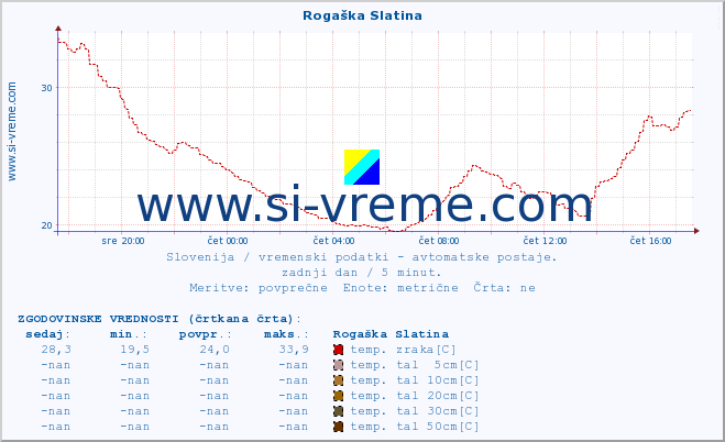 POVPREČJE :: Rogaška Slatina :: temp. zraka | vlaga | smer vetra | hitrost vetra | sunki vetra | tlak | padavine | sonce | temp. tal  5cm | temp. tal 10cm | temp. tal 20cm | temp. tal 30cm | temp. tal 50cm :: zadnji dan / 5 minut.