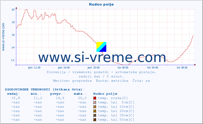 POVPREČJE :: Rudno polje :: temp. zraka | vlaga | smer vetra | hitrost vetra | sunki vetra | tlak | padavine | sonce | temp. tal  5cm | temp. tal 10cm | temp. tal 20cm | temp. tal 30cm | temp. tal 50cm :: zadnji dan / 5 minut.