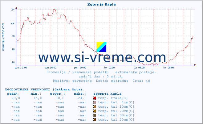 POVPREČJE :: Zgornja Kapla :: temp. zraka | vlaga | smer vetra | hitrost vetra | sunki vetra | tlak | padavine | sonce | temp. tal  5cm | temp. tal 10cm | temp. tal 20cm | temp. tal 30cm | temp. tal 50cm :: zadnji dan / 5 minut.