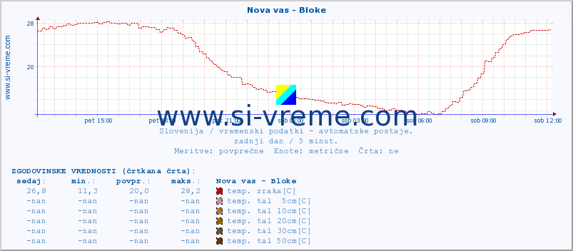 POVPREČJE :: Nova vas - Bloke :: temp. zraka | vlaga | smer vetra | hitrost vetra | sunki vetra | tlak | padavine | sonce | temp. tal  5cm | temp. tal 10cm | temp. tal 20cm | temp. tal 30cm | temp. tal 50cm :: zadnji dan / 5 minut.