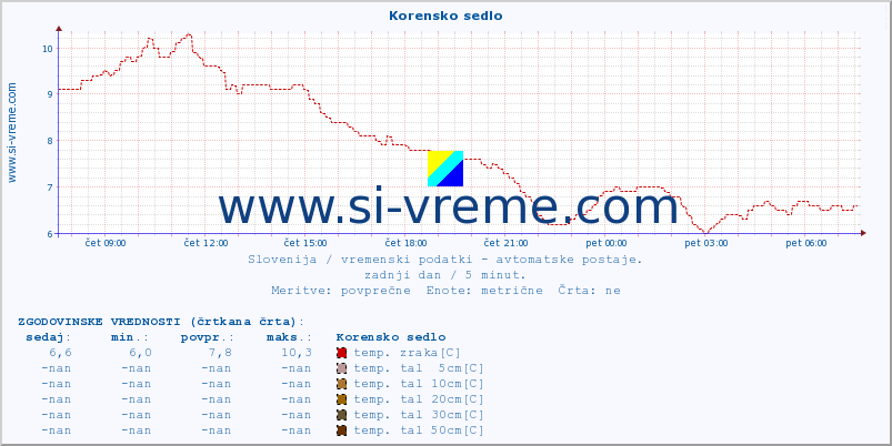 POVPREČJE :: Korensko sedlo :: temp. zraka | vlaga | smer vetra | hitrost vetra | sunki vetra | tlak | padavine | sonce | temp. tal  5cm | temp. tal 10cm | temp. tal 20cm | temp. tal 30cm | temp. tal 50cm :: zadnji dan / 5 minut.