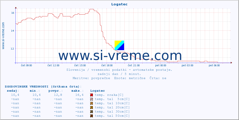 POVPREČJE :: Logatec :: temp. zraka | vlaga | smer vetra | hitrost vetra | sunki vetra | tlak | padavine | sonce | temp. tal  5cm | temp. tal 10cm | temp. tal 20cm | temp. tal 30cm | temp. tal 50cm :: zadnji dan / 5 minut.