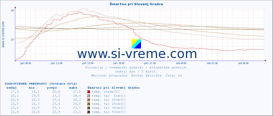 POVPREČJE :: Šmartno pri Slovenj Gradcu :: temp. zraka | vlaga | smer vetra | hitrost vetra | sunki vetra | tlak | padavine | sonce | temp. tal  5cm | temp. tal 10cm | temp. tal 20cm | temp. tal 30cm | temp. tal 50cm :: zadnji dan / 5 minut.