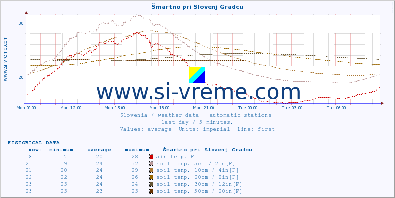  :: Šmartno pri Slovenj Gradcu :: air temp. | humi- dity | wind dir. | wind speed | wind gusts | air pressure | precipi- tation | sun strength | soil temp. 5cm / 2in | soil temp. 10cm / 4in | soil temp. 20cm / 8in | soil temp. 30cm / 12in | soil temp. 50cm / 20in :: last day / 5 minutes.