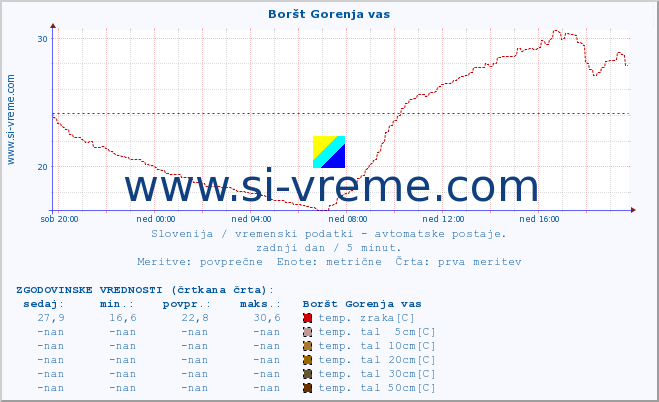 POVPREČJE :: Boršt Gorenja vas :: temp. zraka | vlaga | smer vetra | hitrost vetra | sunki vetra | tlak | padavine | sonce | temp. tal  5cm | temp. tal 10cm | temp. tal 20cm | temp. tal 30cm | temp. tal 50cm :: zadnji dan / 5 minut.