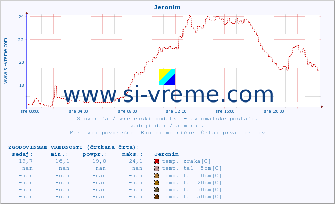 POVPREČJE :: Jeronim :: temp. zraka | vlaga | smer vetra | hitrost vetra | sunki vetra | tlak | padavine | sonce | temp. tal  5cm | temp. tal 10cm | temp. tal 20cm | temp. tal 30cm | temp. tal 50cm :: zadnji dan / 5 minut.