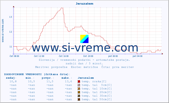 POVPREČJE :: Jeruzalem :: temp. zraka | vlaga | smer vetra | hitrost vetra | sunki vetra | tlak | padavine | sonce | temp. tal  5cm | temp. tal 10cm | temp. tal 20cm | temp. tal 30cm | temp. tal 50cm :: zadnji dan / 5 minut.