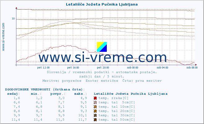 POVPREČJE :: Letališče Jožeta Pučnika Ljubljana :: temp. zraka | vlaga | smer vetra | hitrost vetra | sunki vetra | tlak | padavine | sonce | temp. tal  5cm | temp. tal 10cm | temp. tal 20cm | temp. tal 30cm | temp. tal 50cm :: zadnji dan / 5 minut.