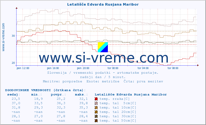 POVPREČJE :: Letališče Edvarda Rusjana Maribor :: temp. zraka | vlaga | smer vetra | hitrost vetra | sunki vetra | tlak | padavine | sonce | temp. tal  5cm | temp. tal 10cm | temp. tal 20cm | temp. tal 30cm | temp. tal 50cm :: zadnji dan / 5 minut.