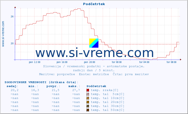 POVPREČJE :: Podčetrtek :: temp. zraka | vlaga | smer vetra | hitrost vetra | sunki vetra | tlak | padavine | sonce | temp. tal  5cm | temp. tal 10cm | temp. tal 20cm | temp. tal 30cm | temp. tal 50cm :: zadnji dan / 5 minut.