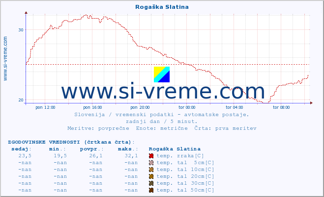 POVPREČJE :: Rogaška Slatina :: temp. zraka | vlaga | smer vetra | hitrost vetra | sunki vetra | tlak | padavine | sonce | temp. tal  5cm | temp. tal 10cm | temp. tal 20cm | temp. tal 30cm | temp. tal 50cm :: zadnji dan / 5 minut.