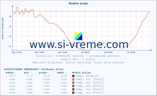 POVPREČJE :: Rudno polje :: temp. zraka | vlaga | smer vetra | hitrost vetra | sunki vetra | tlak | padavine | sonce | temp. tal  5cm | temp. tal 10cm | temp. tal 20cm | temp. tal 30cm | temp. tal 50cm :: zadnji dan / 5 minut.