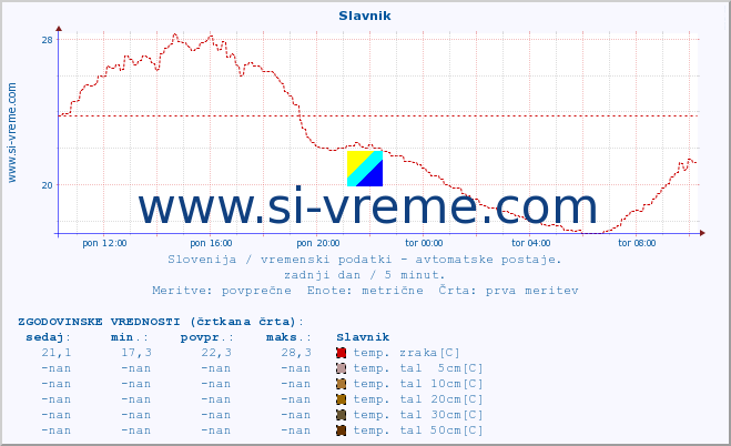 POVPREČJE :: Slavnik :: temp. zraka | vlaga | smer vetra | hitrost vetra | sunki vetra | tlak | padavine | sonce | temp. tal  5cm | temp. tal 10cm | temp. tal 20cm | temp. tal 30cm | temp. tal 50cm :: zadnji dan / 5 minut.