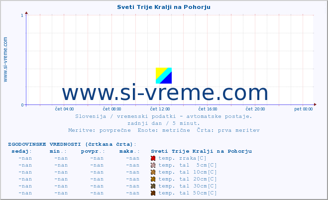 POVPREČJE :: Sveti Trije Kralji na Pohorju :: temp. zraka | vlaga | smer vetra | hitrost vetra | sunki vetra | tlak | padavine | sonce | temp. tal  5cm | temp. tal 10cm | temp. tal 20cm | temp. tal 30cm | temp. tal 50cm :: zadnji dan / 5 minut.