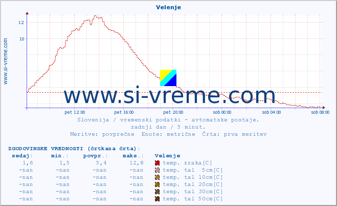 POVPREČJE :: Velenje :: temp. zraka | vlaga | smer vetra | hitrost vetra | sunki vetra | tlak | padavine | sonce | temp. tal  5cm | temp. tal 10cm | temp. tal 20cm | temp. tal 30cm | temp. tal 50cm :: zadnji dan / 5 minut.