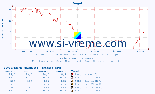 POVPREČJE :: Vogel :: temp. zraka | vlaga | smer vetra | hitrost vetra | sunki vetra | tlak | padavine | sonce | temp. tal  5cm | temp. tal 10cm | temp. tal 20cm | temp. tal 30cm | temp. tal 50cm :: zadnji dan / 5 minut.