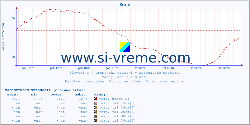 POVPREČJE :: Kranj :: temp. zraka | vlaga | smer vetra | hitrost vetra | sunki vetra | tlak | padavine | sonce | temp. tal  5cm | temp. tal 10cm | temp. tal 20cm | temp. tal 30cm | temp. tal 50cm :: zadnji dan / 5 minut.