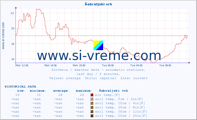  :: Šebreljski vrh :: air temp. | humi- dity | wind dir. | wind speed | wind gusts | air pressure | precipi- tation | sun strength | soil temp. 5cm / 2in | soil temp. 10cm / 4in | soil temp. 20cm / 8in | soil temp. 30cm / 12in | soil temp. 50cm / 20in :: last day / 5 minutes.