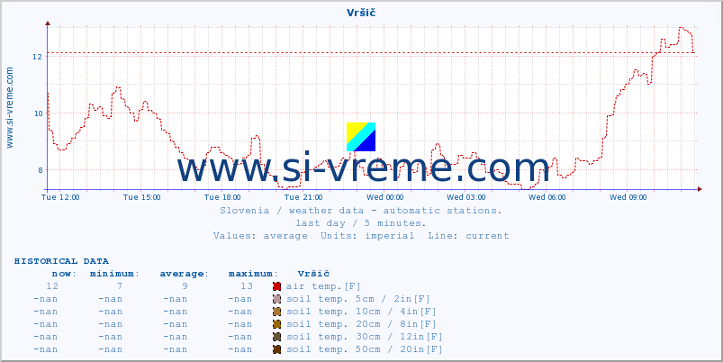  :: Vršič :: air temp. | humi- dity | wind dir. | wind speed | wind gusts | air pressure | precipi- tation | sun strength | soil temp. 5cm / 2in | soil temp. 10cm / 4in | soil temp. 20cm / 8in | soil temp. 30cm / 12in | soil temp. 50cm / 20in :: last day / 5 minutes.