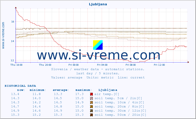  :: Ljubljana :: air temp. | humi- dity | wind dir. | wind speed | wind gusts | air pressure | precipi- tation | sun strength | soil temp. 5cm / 2in | soil temp. 10cm / 4in | soil temp. 20cm / 8in | soil temp. 30cm / 12in | soil temp. 50cm / 20in :: last day / 5 minutes.