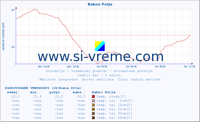 POVPREČJE :: Babno Polje :: temp. zraka | vlaga | smer vetra | hitrost vetra | sunki vetra | tlak | padavine | sonce | temp. tal  5cm | temp. tal 10cm | temp. tal 20cm | temp. tal 30cm | temp. tal 50cm :: zadnji dan / 5 minut.