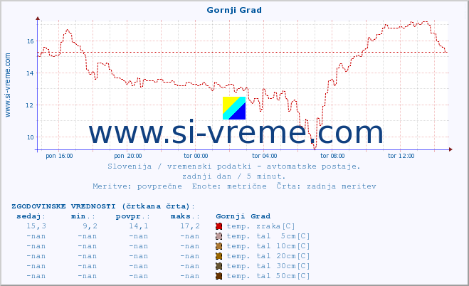 POVPREČJE :: Gornji Grad :: temp. zraka | vlaga | smer vetra | hitrost vetra | sunki vetra | tlak | padavine | sonce | temp. tal  5cm | temp. tal 10cm | temp. tal 20cm | temp. tal 30cm | temp. tal 50cm :: zadnji dan / 5 minut.