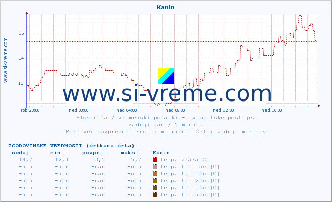 POVPREČJE :: Kanin :: temp. zraka | vlaga | smer vetra | hitrost vetra | sunki vetra | tlak | padavine | sonce | temp. tal  5cm | temp. tal 10cm | temp. tal 20cm | temp. tal 30cm | temp. tal 50cm :: zadnji dan / 5 minut.