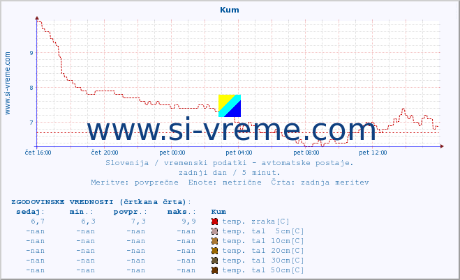 POVPREČJE :: Kum :: temp. zraka | vlaga | smer vetra | hitrost vetra | sunki vetra | tlak | padavine | sonce | temp. tal  5cm | temp. tal 10cm | temp. tal 20cm | temp. tal 30cm | temp. tal 50cm :: zadnji dan / 5 minut.