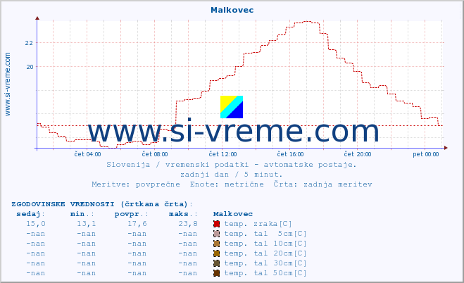 POVPREČJE :: Malkovec :: temp. zraka | vlaga | smer vetra | hitrost vetra | sunki vetra | tlak | padavine | sonce | temp. tal  5cm | temp. tal 10cm | temp. tal 20cm | temp. tal 30cm | temp. tal 50cm :: zadnji dan / 5 minut.