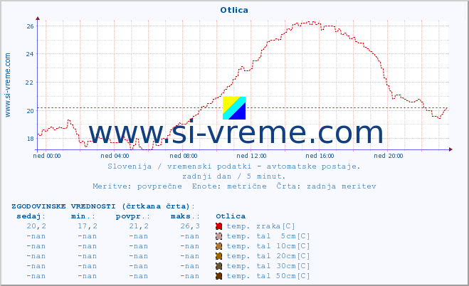 POVPREČJE :: Otlica :: temp. zraka | vlaga | smer vetra | hitrost vetra | sunki vetra | tlak | padavine | sonce | temp. tal  5cm | temp. tal 10cm | temp. tal 20cm | temp. tal 30cm | temp. tal 50cm :: zadnji dan / 5 minut.