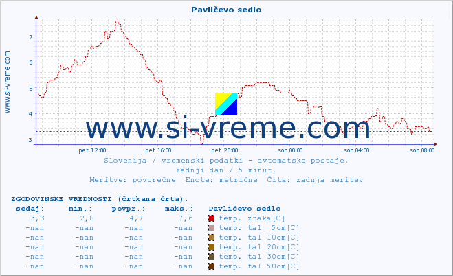 POVPREČJE :: Pavličevo sedlo :: temp. zraka | vlaga | smer vetra | hitrost vetra | sunki vetra | tlak | padavine | sonce | temp. tal  5cm | temp. tal 10cm | temp. tal 20cm | temp. tal 30cm | temp. tal 50cm :: zadnji dan / 5 minut.