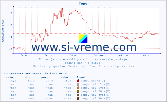 POVPREČJE :: Topol :: temp. zraka | vlaga | smer vetra | hitrost vetra | sunki vetra | tlak | padavine | sonce | temp. tal  5cm | temp. tal 10cm | temp. tal 20cm | temp. tal 30cm | temp. tal 50cm :: zadnji dan / 5 minut.