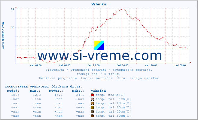 POVPREČJE :: Vrhnika :: temp. zraka | vlaga | smer vetra | hitrost vetra | sunki vetra | tlak | padavine | sonce | temp. tal  5cm | temp. tal 10cm | temp. tal 20cm | temp. tal 30cm | temp. tal 50cm :: zadnji dan / 5 minut.