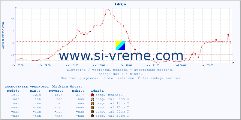 POVPREČJE :: Idrija :: temp. zraka | vlaga | smer vetra | hitrost vetra | sunki vetra | tlak | padavine | sonce | temp. tal  5cm | temp. tal 10cm | temp. tal 20cm | temp. tal 30cm | temp. tal 50cm :: zadnji dan / 5 minut.