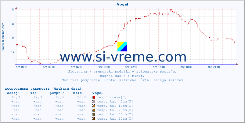 POVPREČJE :: Vogel :: temp. zraka | vlaga | smer vetra | hitrost vetra | sunki vetra | tlak | padavine | sonce | temp. tal  5cm | temp. tal 10cm | temp. tal 20cm | temp. tal 30cm | temp. tal 50cm :: zadnji dan / 5 minut.